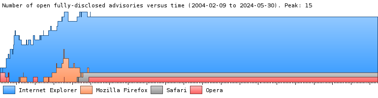 A graph showing the number of fully-disclosed security advisories over time in Internet Explorer, Firefox, and Opera.