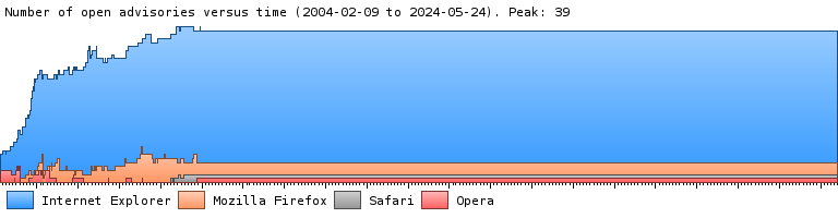A graph showing the number of security advisories over time in Internet Explorer, Firefox, and Opera.