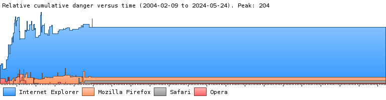 A graph showing the relative cumulative danger of security vulnerabilities over time in Internet Explorer, Firefox, and Opera.