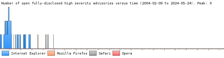 A graph showing the number of fully-disclosed high severity security advisories over time in Internet Explorer, Firefox, and Opera.
