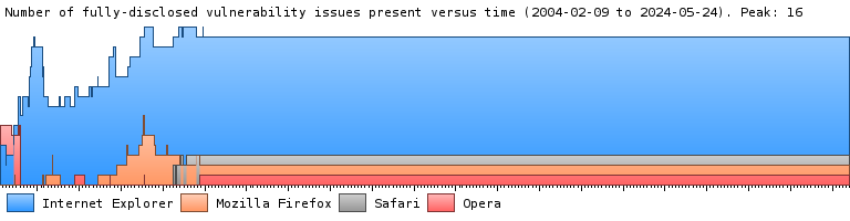 A graph showing the number of fully-disclosed security vulnerabilities over time in Internet Explorer, Firefox, and Opera.